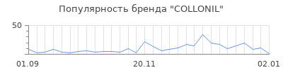 Популярность collonil