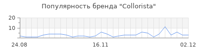 Популярность collorista