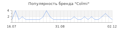 Популярность colmi
