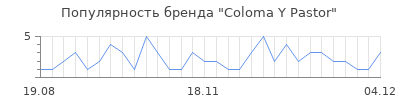 Популярность coloma y pastor