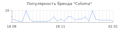 Популярность coloma