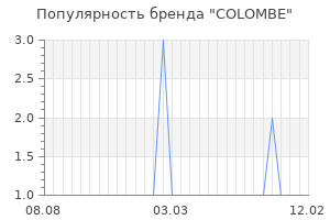 Популярность бренда colombe