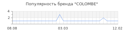 Популярность colombe