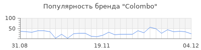 Популярность colombo