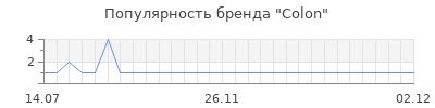 Популярность colon