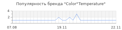 Популярность color temperature