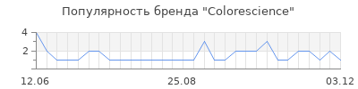 Популярность colorescience