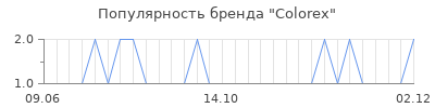 Популярность Colorex