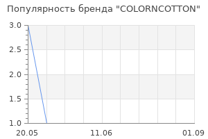 Популярность бренда COLORNCOTTON