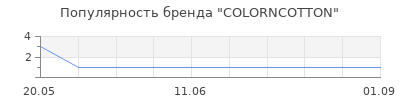 Популярность COLORNCOTTON