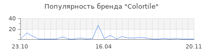 Популярность Colortile