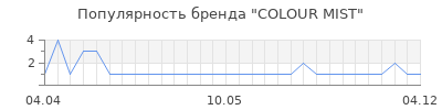 Популярность colour mist