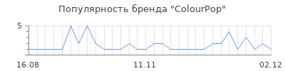Популярность colourpop