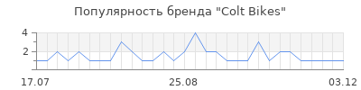 Популярность Colt Bikes