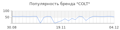 Популярность colt