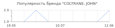 Популярность COLTRANE, JOHN