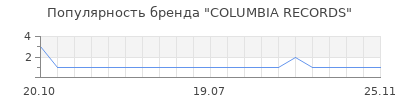 Популярность columbia records