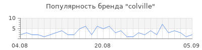 Популярность colville