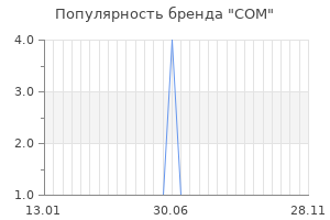 Популярность бренда com