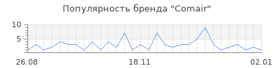 Популярность comair