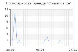 Популярность бренда Comandante
