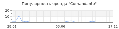 Популярность Comandante