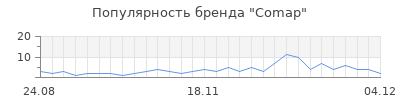 Популярность comap