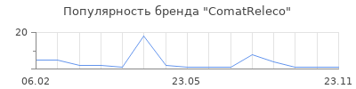 Популярность ComatReleco