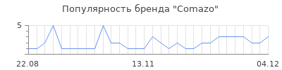 Популярность comazo