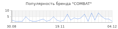 Популярность combat