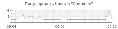 Популярность combelle
