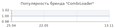 Популярность CombiLoader