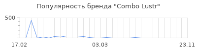 Популярность Combo Lustr