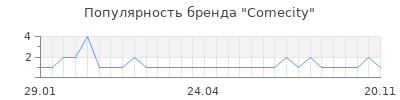 Популярность comecity