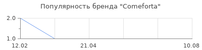 Популярность Comeforta