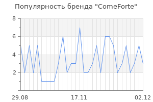 Популярность бренда comeforte