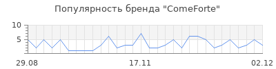 Популярность comeforte
