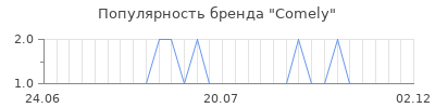 Популярность comely
