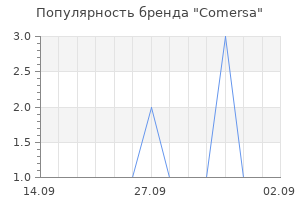 Популярность бренда Comersa