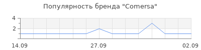 Популярность Comersa
