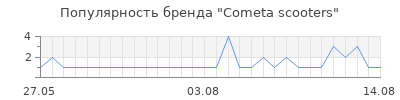 Популярность Cometa scooters