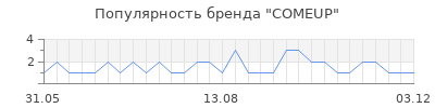 Популярность comeup