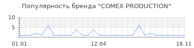 Популярность COMEX PRODUCTION