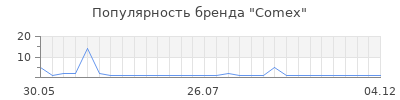 Популярность Comex