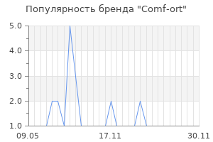 Популярность бренда Comf-ort