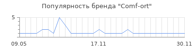 Популярность Comf-ort