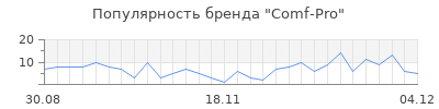 Популярность comf pro