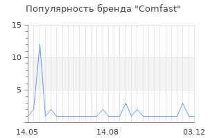 Популярность бренда Comfast