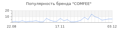 Популярность comfee