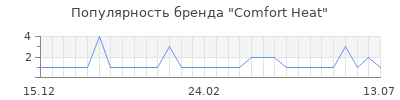 Популярность comfort heat